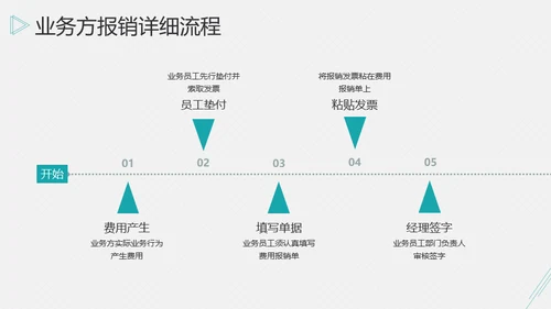 账务报销开票发票流程通用PPT课件