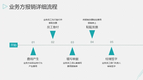 账务报销开票发票流程通用PPT课件