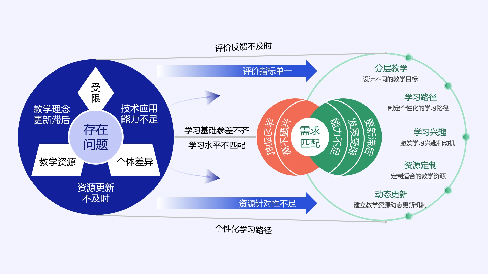 高级蓝色教学实施框架教学存在问题与解决方案