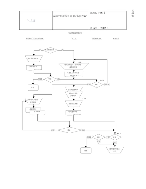 费用管理流程之费用管理