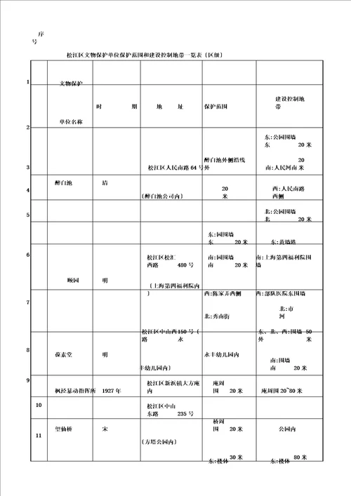 松江区文物保护单位保护范围和建设控制地带一览表区级