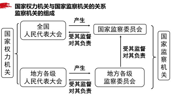 6.4 国家监察机关 课件（16张幻灯片）