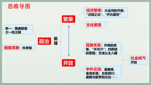 第一单元 隋唐时期：繁荣与开放的时代 单元复习 历史七年级下册 课件