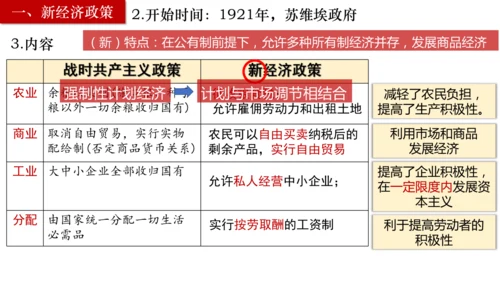 第11课苏联的社会主义建设  课件（21张PPT）