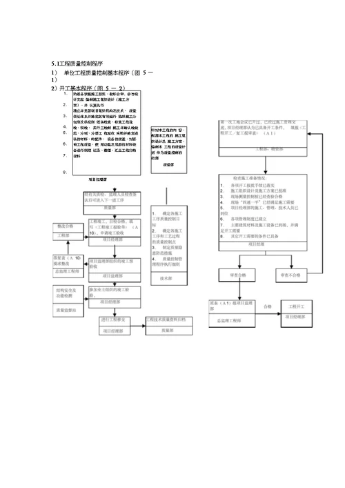 施工管理工作流程图