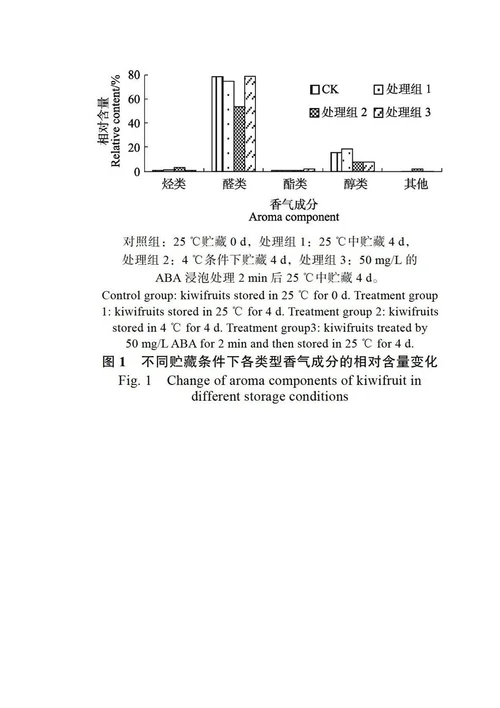 不同贮藏条件下猕猴桃香气成分的变化规律研究