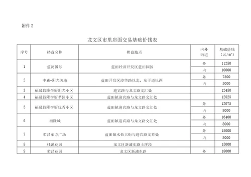 2015龙文区市区存量房屋交易基础价格表解析