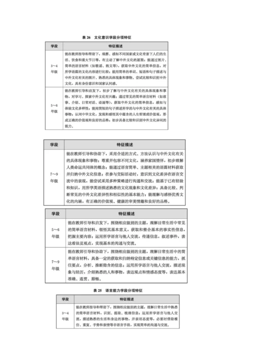 2022版英语新课标核心素养是什么.docx