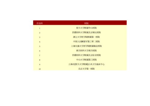 2023年医学专题—中国医院-专科前十名排行榜.docx