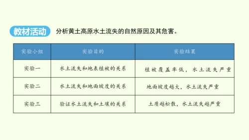 6.3 世界最大的黄土堆积区——黄土高原 第2课时 严重的水土流失 水土保持（课件29张）- 人教版