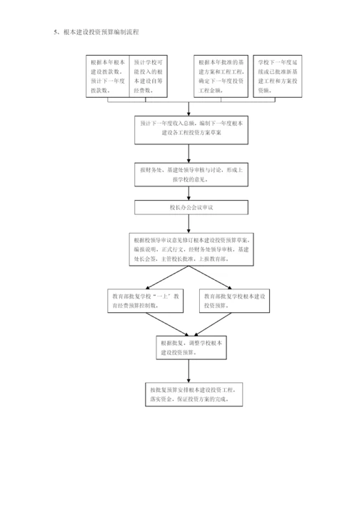 [财务管理]财务处各项工作流程.docx