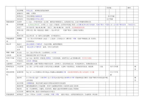 2023年执业药师考试药物化学表格总结版.docx