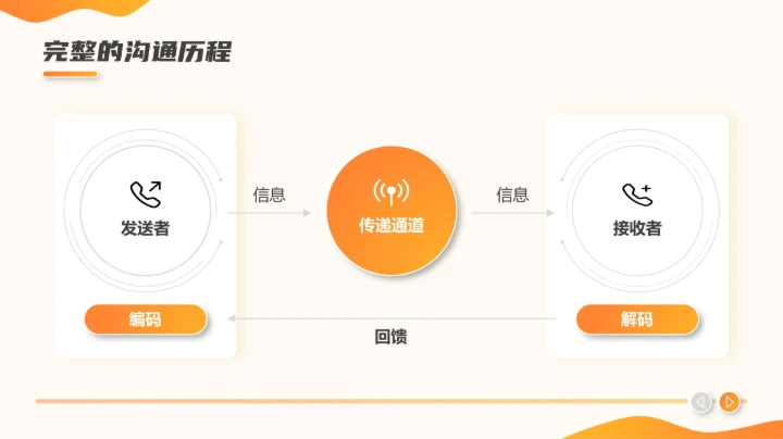 职场沟通课程PPT模板