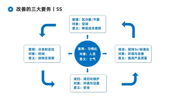 蓝色系商务简约班组现场管理技能培训课件PPT模板
