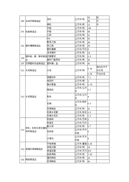 河南省用水定额