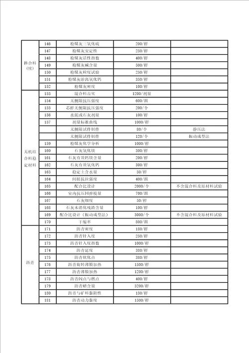 浙江省交通建设工程质量检测和工程材料试验收费标准版浙价服