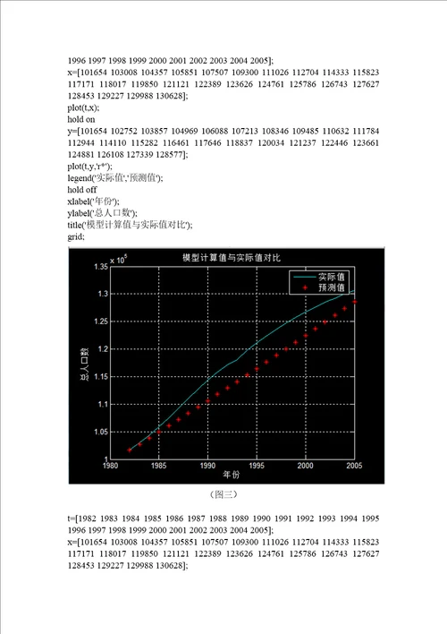 全国大学生数学建模比赛论文中国人口预测模型