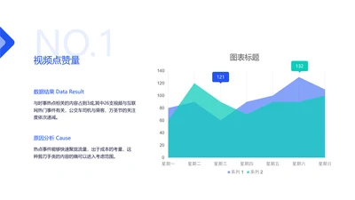 APP页面点赞量数据分析面积图