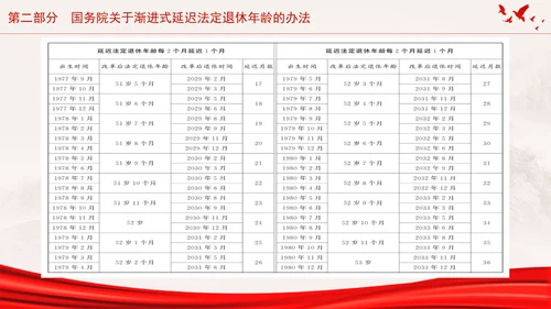 全国人大常委会关于实施渐进式延迟法定退休年龄的决定专题党课PPT