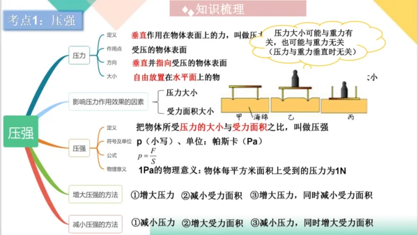 第9章  《压强》（单元复习课件）(共27张PPT) -八年级物理下册同步精品课堂（人教版）