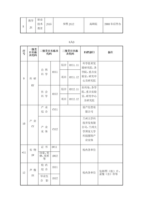 档案整理分类方案简表