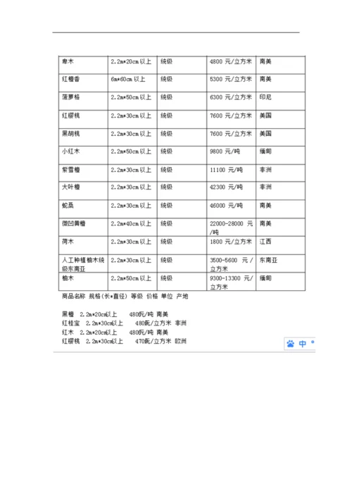 中国木材价格表.docx