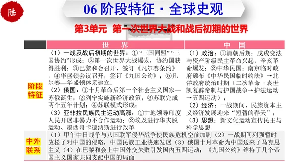 第三单元  第一次世界大战和战后初期的世界  单元复习课件（部编版）