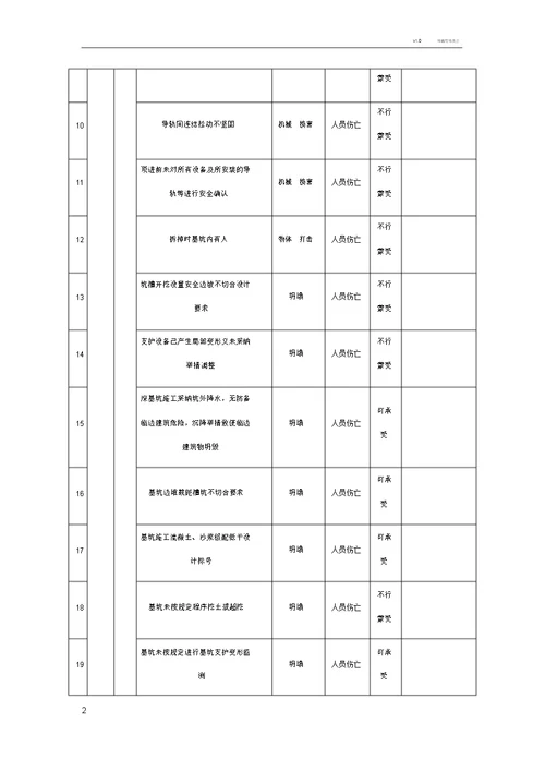 顶管工程危险源或潜在事件排查表格