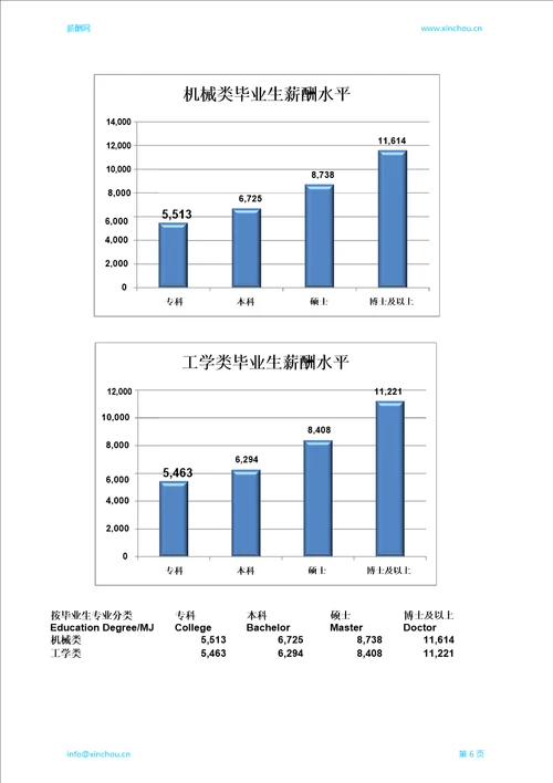 潍坊地区毕业生薪酬调查报告