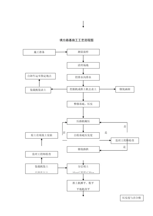 各类关键工程综合施工标准工艺标准流程图.docx