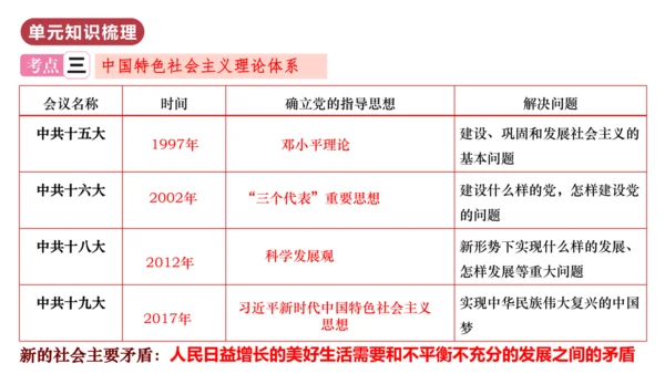 第三单元  中国特色社会主义道路（单元复习课件）八年级历史下册同步备课系列（部编版）