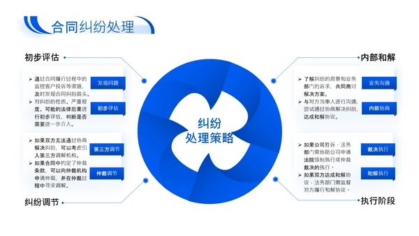 蓝色商务风企业法务合规年度述职报告PPT