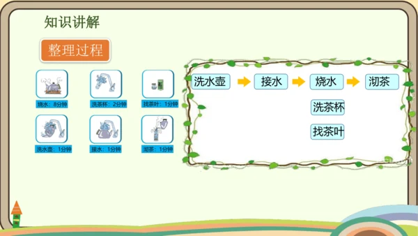 人教版数学四年级上册8.1 沏茶问题课件(共16张PPT)