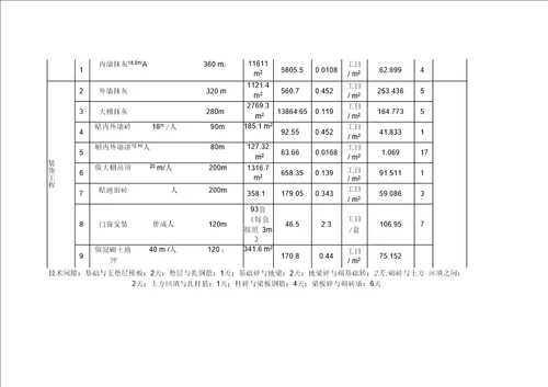 本工程工程计算量与劳动定额