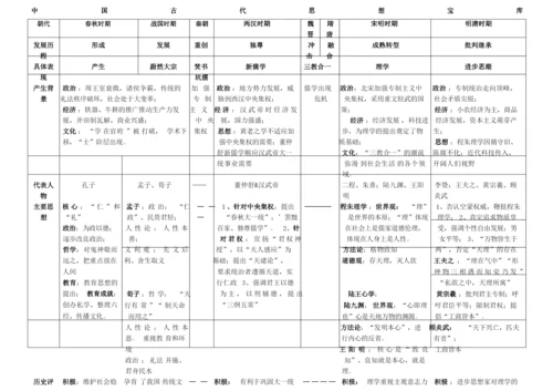 高中历史必修三第一单元框架.docx