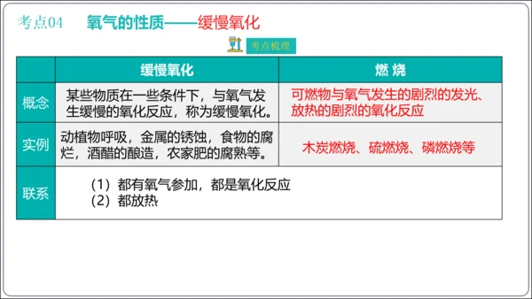 第二单元 我们周围的空气 考点讲练课件(共47张PPT) 2023秋人教九上化学期末满分复习