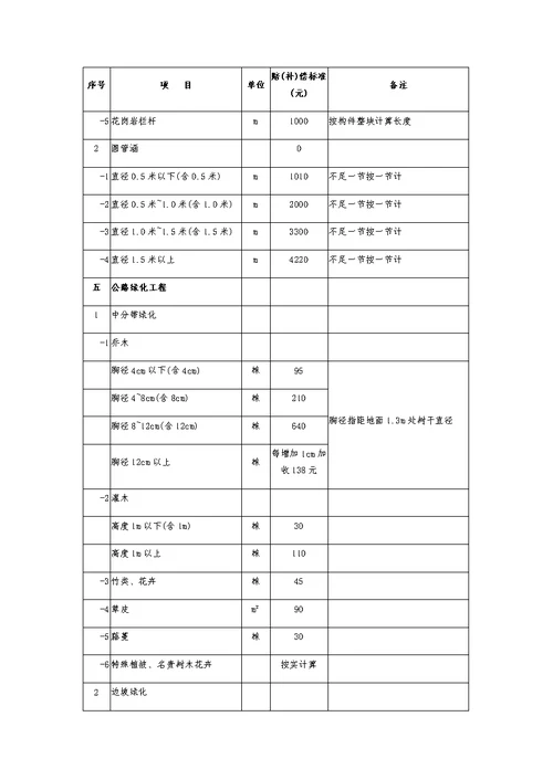 《江苏省公路赔(补)偿收费标准》-(2017年修订)