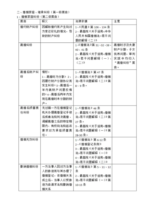 最高法院常用民事案件案由规定理解与适用表格.docx