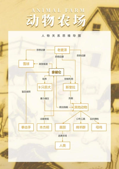人物关系-动物农场小说简约风思维导图