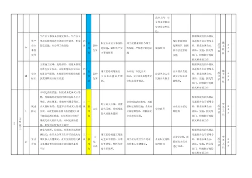 作业活动风险分级管控清单
