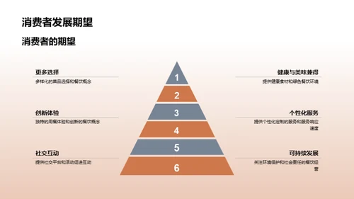 消费者视角下的餐饮