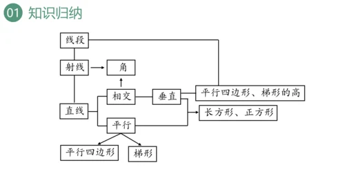 新人教版数学四年级上册9.3 图形与几何课件（46张PPT)