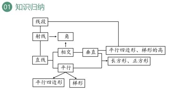 新人教版数学四年级上册9.3 图形与几何课件（46张PPT)