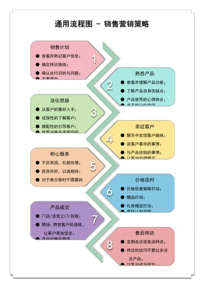 通用流程图-销售营销策略