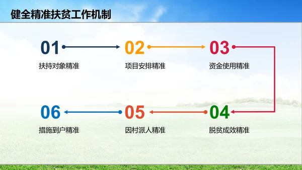 新农村精准扶贫开发工作PPT模板