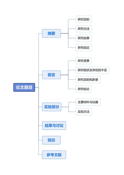 论文-大学毕业论文浅蓝word模板