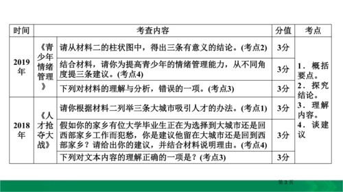 九下语文期中期末复习专题15.1非连续性文本阅读复习指导 课件（61张PPT）