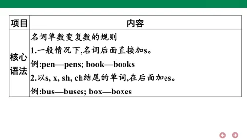 人教PEP英语三年级上册期中复习 单元归纳·知识梳理  课件(共18张PPT)