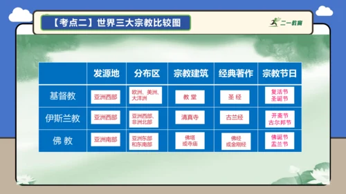【学霸提优】第五章 居民与文化 （复习课件52张）-人教版（2024）七年级地理上册