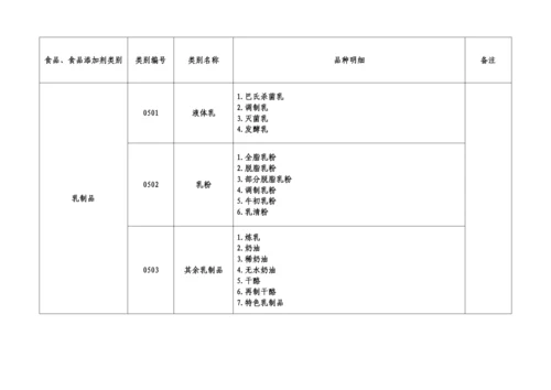 32类食品分类目录.docx